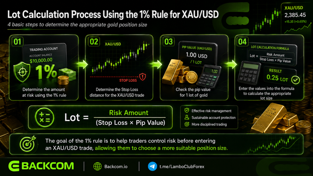 Process for calculating lot size under the 1% rule on XAU/USD