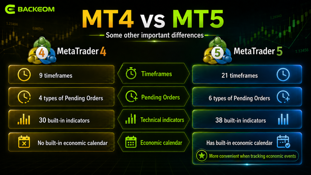 MT4 vs MT5 compared: 9 vs 21 timeframes, 4 vs 6 pending order types, 30 vs 38 built-in indicators, and the built-in economic calendar