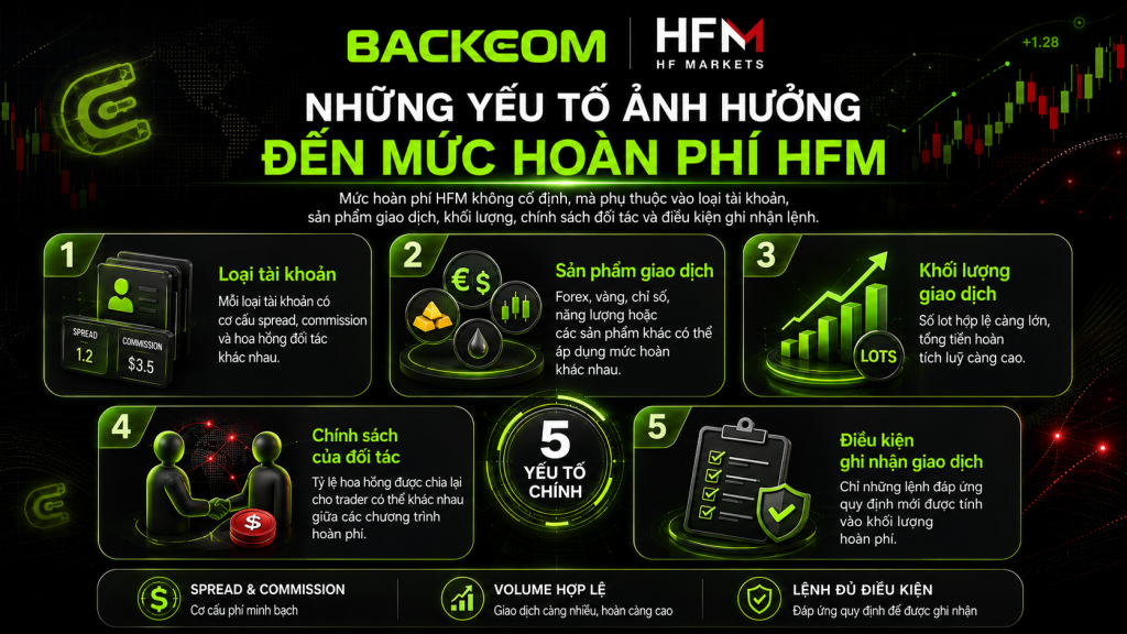 Những yếu tố ảnh hưởng đến mức hoàn phí hfm mà bạn cần biết