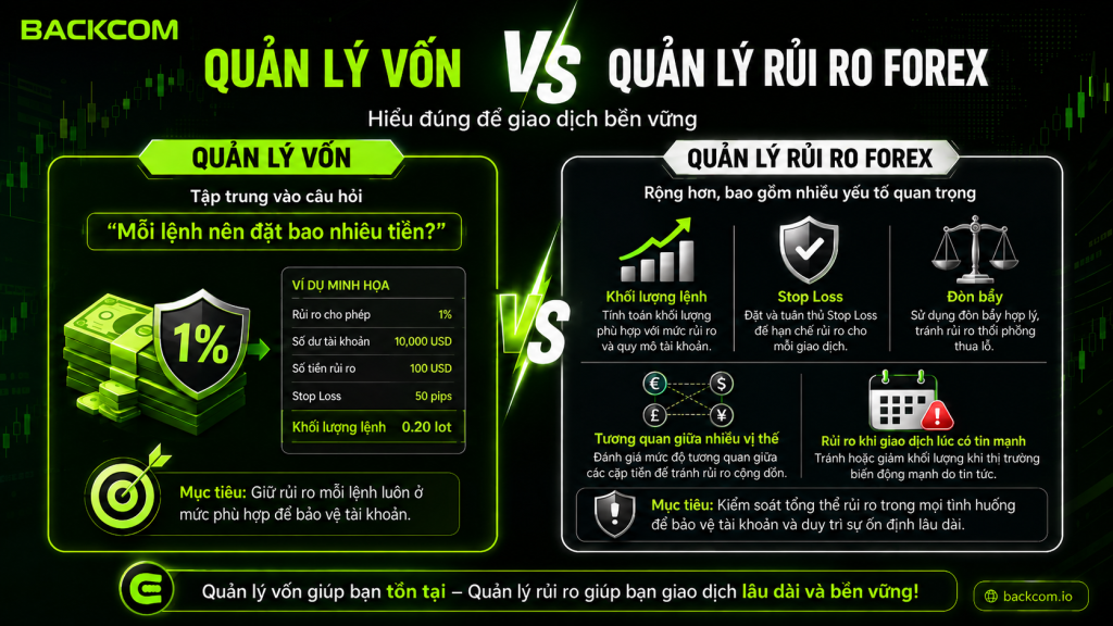 Có thể hiểu đơn giản: Quản lý vốn là một phần của quản lý rủi ro forex.