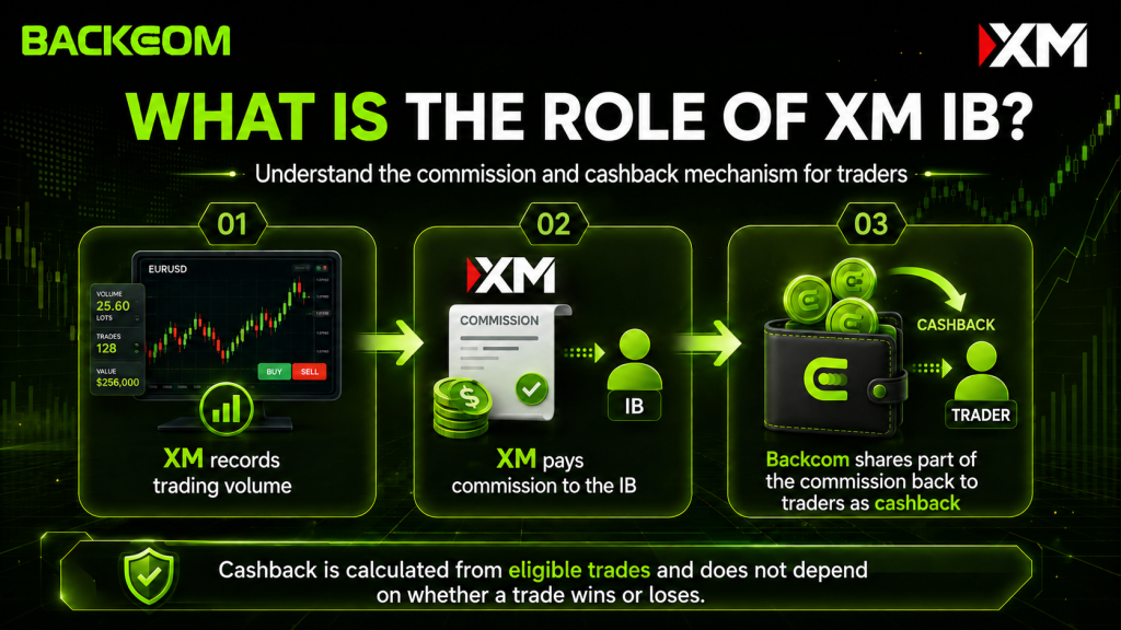 The role of the XM IB: XM records volume, pays commission and Backcom shares it back