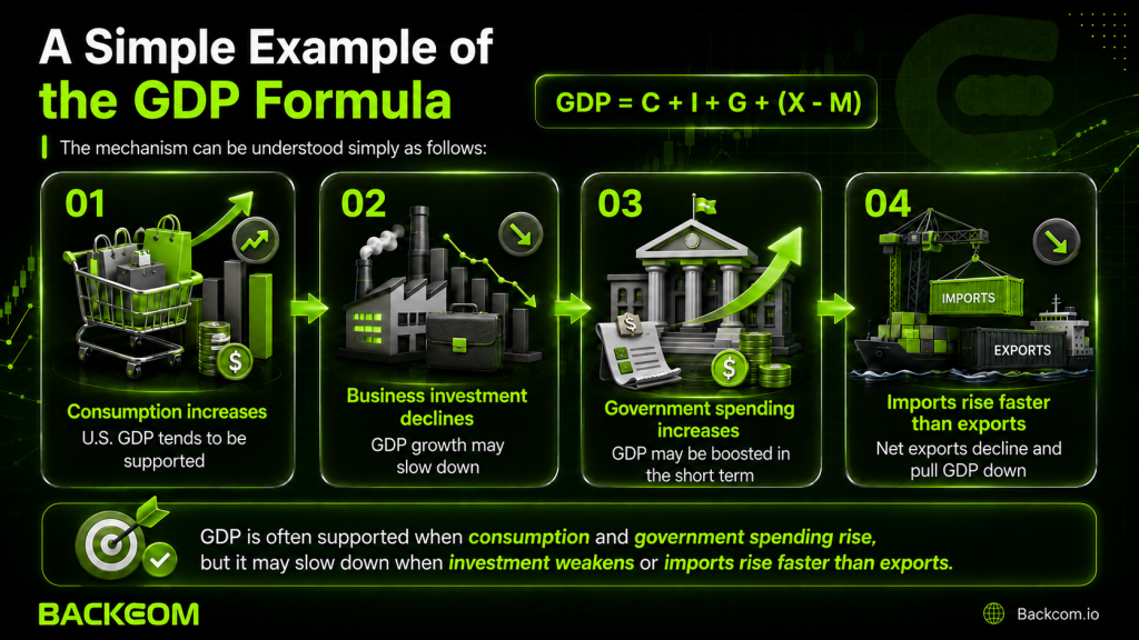 A simple example of the GDP formula: consumption increases so output is supported, business investment declines so growth may slow, government spending increases giving a short-term boost, and imports rising faster than exports pulls net exports down