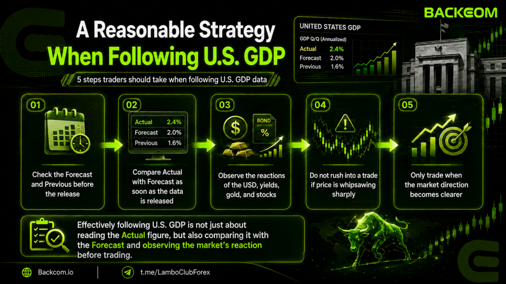 Five steps when following US GDP: check the forecast and previous before the release, compare actual with forecast as soon as the data lands, watch how the dollar, yields, gold and stocks react, do not rush in while price is whipsawing, and only trade once the direction is clearer