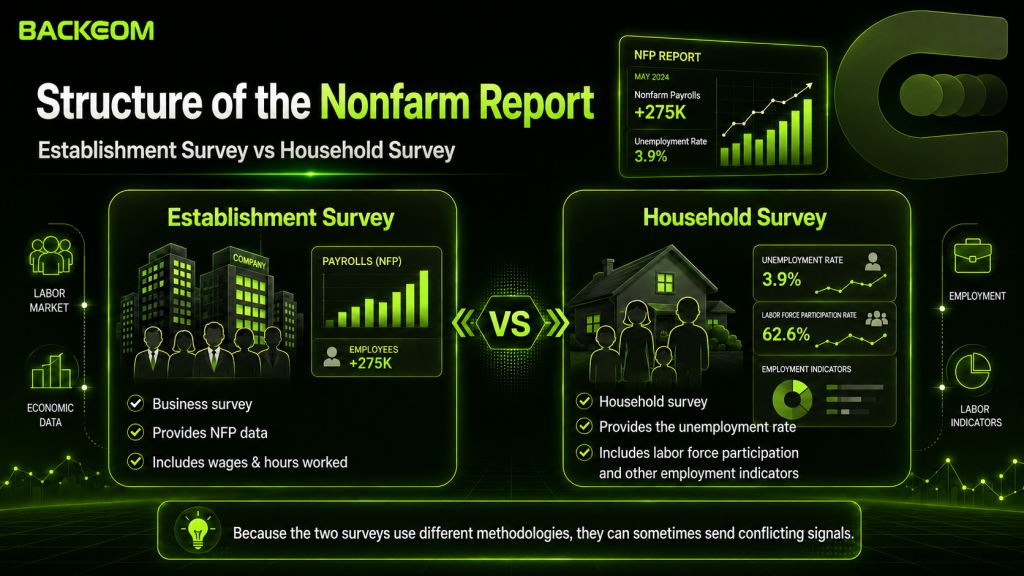 How the Nonfarm release is built: the Establishment Survey and the Household Survey