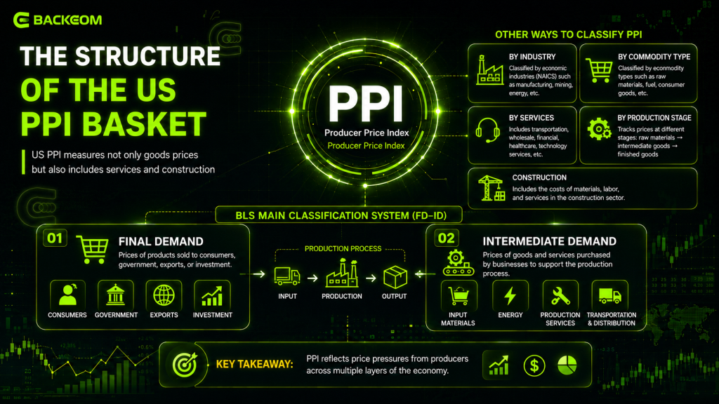 The structure of the basket of goods and services behind US PPI