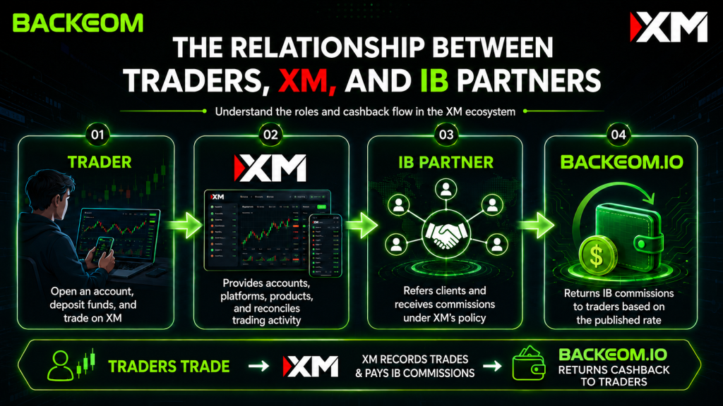The relationship between traders, XM and IB partners in the cashback flow