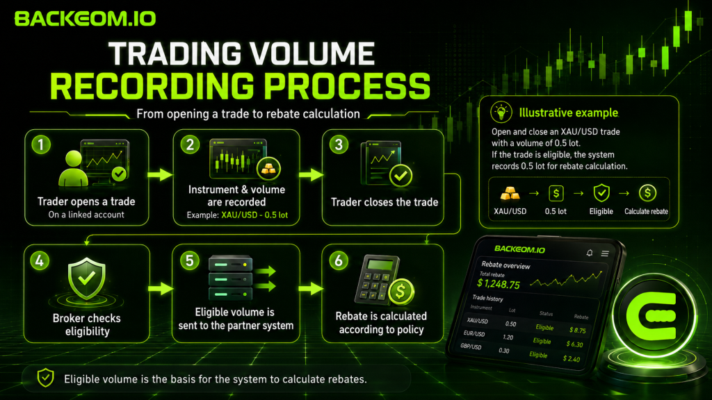 Trading volume recording process from opening a trade to forex rebate calculation
