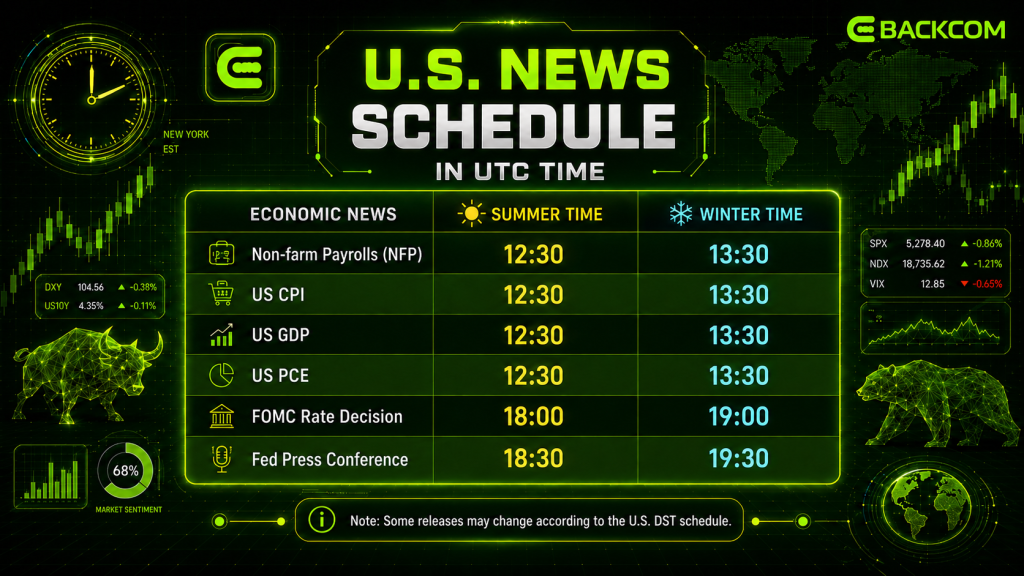 US economic data release times in UTC for NFP, CPI, GDP, PCE and FOMC