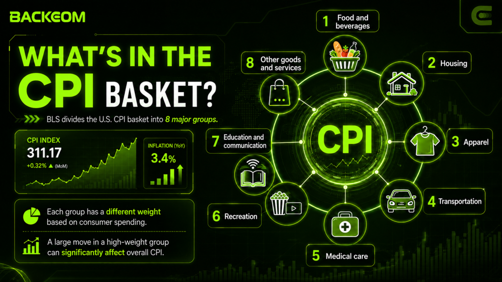 The eight major groups in the US CPI basket as defined by the BLS