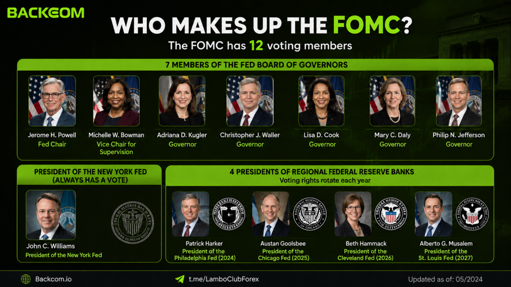 The 12 voting members of an FOMC meeting: seven Fed Board of Governors, the New York Fed President, and four rotating regional Reserve Bank Presidents