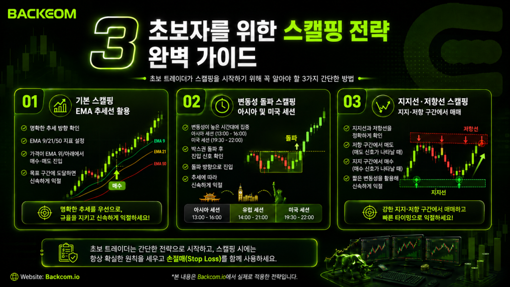 초보자를 위한 대표 스캘핑 전략 3가지: EMA 추세추종, 런던·뉴욕 개장 돌파, 지지선과 저항선 반전