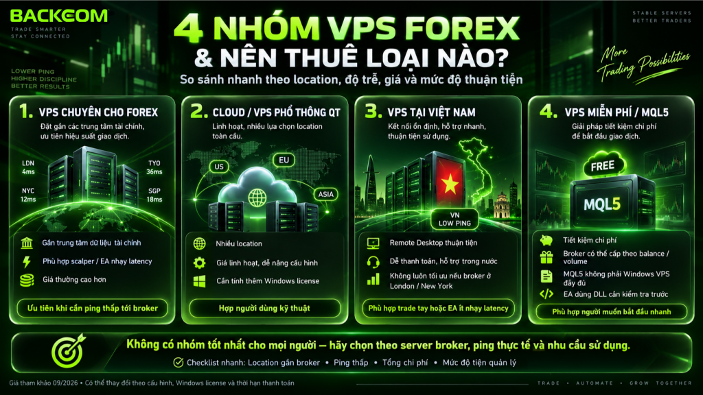 Hình minh họa bảng so sánh 4 nhóm VPS forex phổ biến, giúp trader lựa chọn thuê VPS forex phù hợp với MT4, MT5, EA, độ trễ và ngân sách.