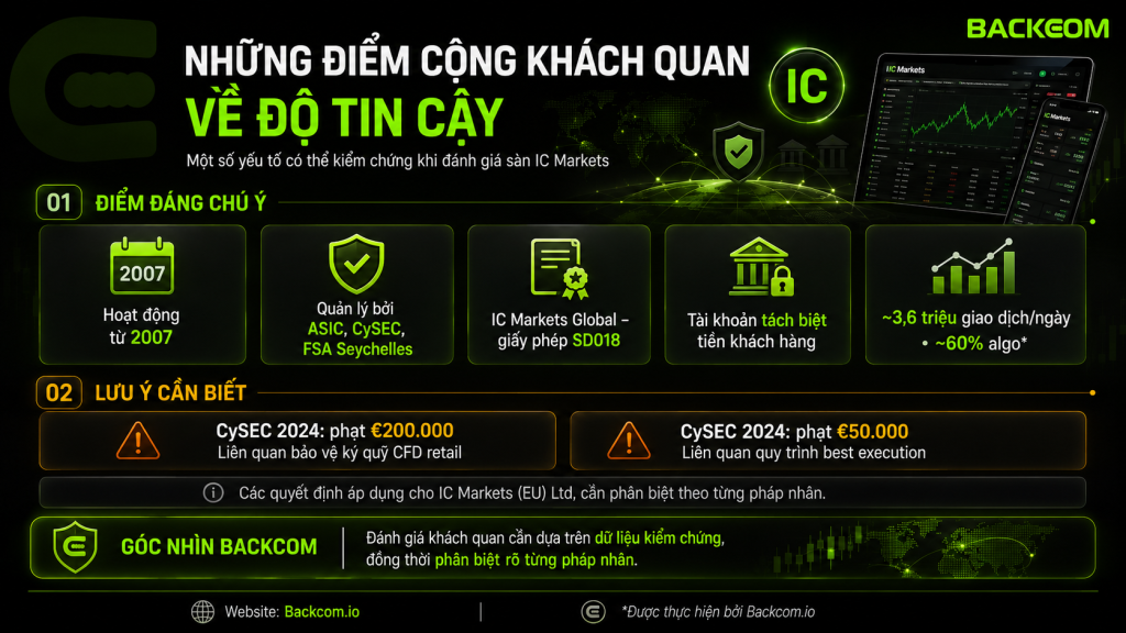Hình ảnh minh họa những điểm cộng về độ tin cậy của sàn IC Markets, gồm lịch sử hoạt động lâu năm, hệ thống giấy phép quản lý và cơ chế tách biệt tiền gửi của khách hàng.