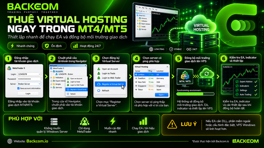 Hình ảnh minh họa cách thuê Virtual Hosting ngay trong MT4/MT5 để chạy EA 24/7 mà không cần quản lý VPS Windows, phù hợp với trader muốn thiết lập nhanh và đơn giản.