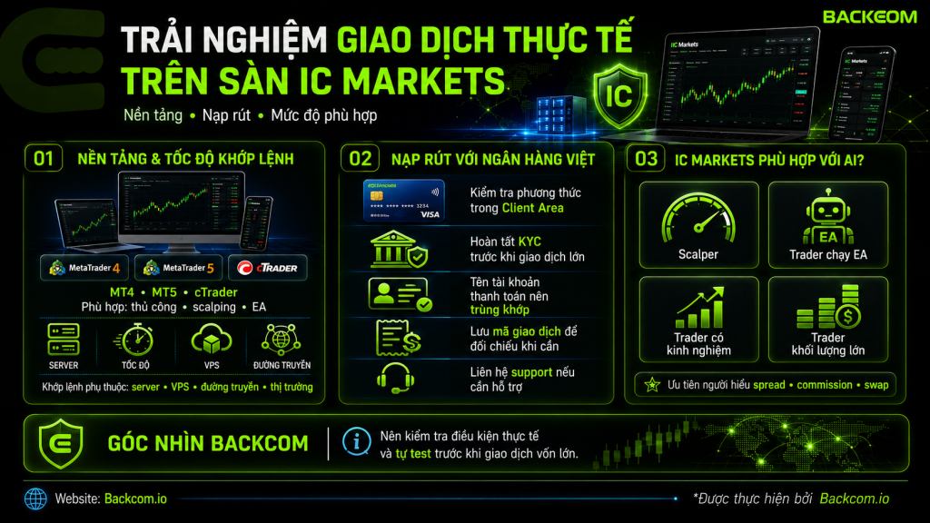Hình ảnh minh họa trải nghiệm giao dịch thực tế trên sàn IC Markets, bao gồm nền tảng MT4, MT5, cTrader, tốc độ khớp lệnh, nạp rút tiền và mức độ phù hợp với scalper, EA.