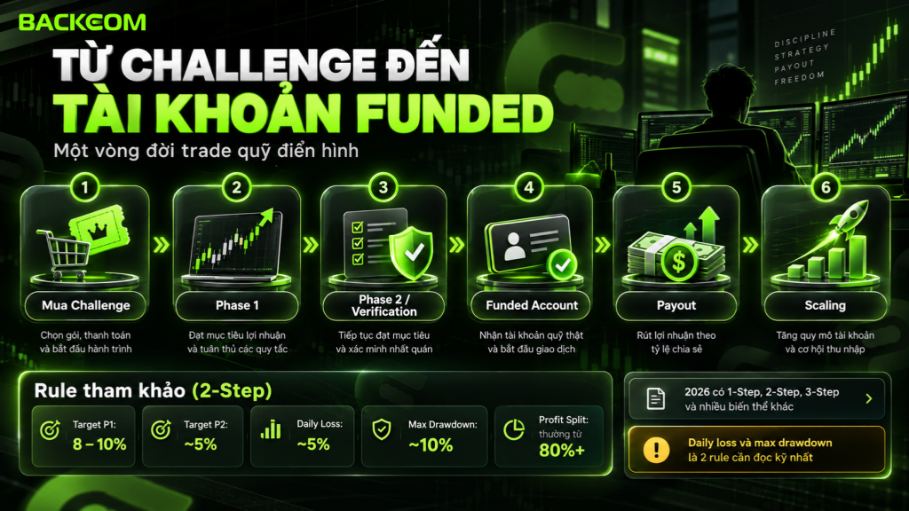 Hình ảnh minh họa mô hình hoạt động của prop trading, từ khi trader mua challenge, vượt các vòng đánh giá đến tài khoản funded, nhận payout và tham gia scaling.
