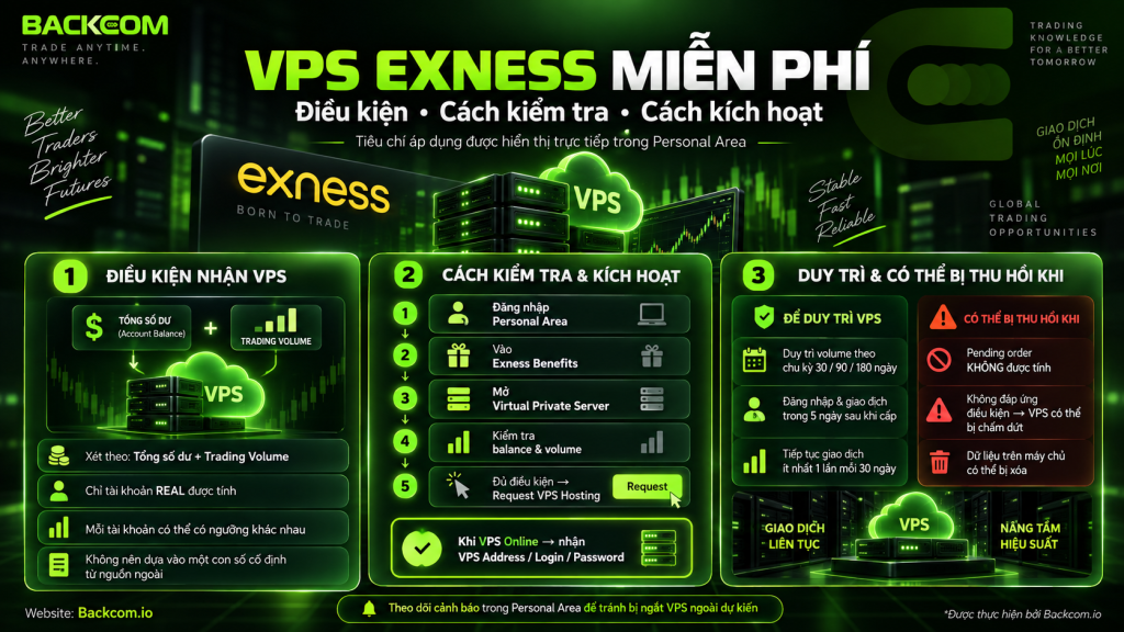 VPS Exness miễn phí được cấp cho trader đáp ứng điều kiện về số dư hoặc khối lượng giao dịch, với tiêu chí cụ thể hiển thị trực tiếp trong Personal Area.