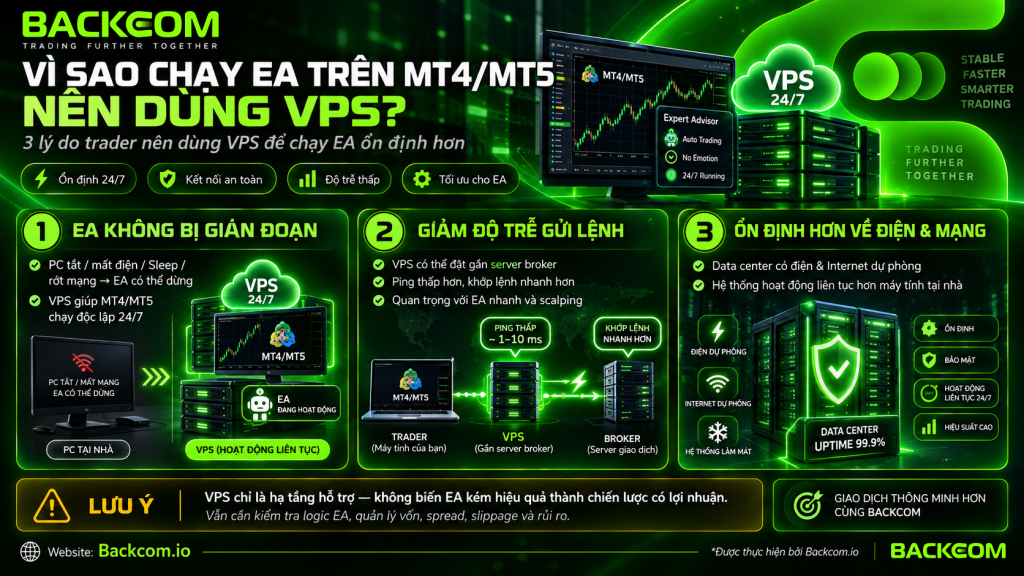 Hình ảnh minh họa lý do trader nên dùng VPS để chạy EA trên MT4/MT5 24/7, giúp hạn chế gián đoạn do mất điện, rớt mạng và hỗ trợ giảm độ trễ khi gửi lệnh.