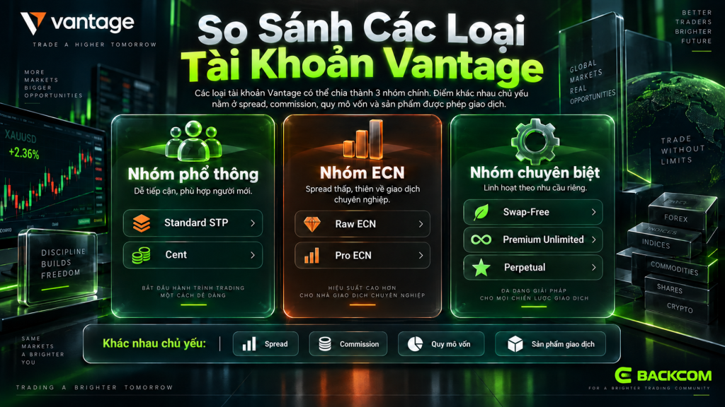 Bảng so sánh các loại tài khoản Vantage 2026 gồm Standard STP, Cent, Raw ECN, Pro ECN, Swap-Free, Premium Unlimited và Perpetual theo spread, commission, vốn tối thiểu và đối tượng phù hợp.