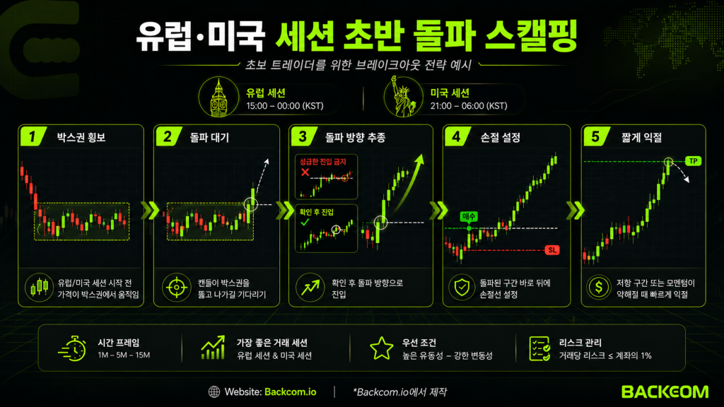 런던과 뉴욕 개장 시간의 높은 유동성을 활용해 박스권 돌파 지점에서 진입하는 돌파 스캘핑 전략