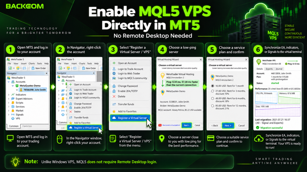 Activating an MQL5 VPS directly in MT5 by selecting the trading account, registering a Virtual Server and synchronising the EA to the virtual terminal.