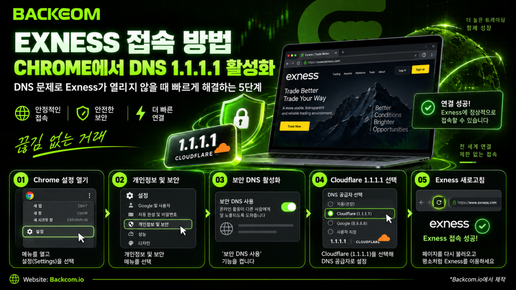 구글 크롬에서 DNS 1.1.1.1을 켜는 5단계 Exness 접속 방법을 보여 주는 안내 이미지.