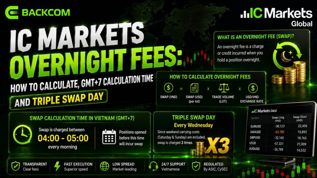 IC Markets overnight fees: when swap is charged at rollover and the triple swap day
