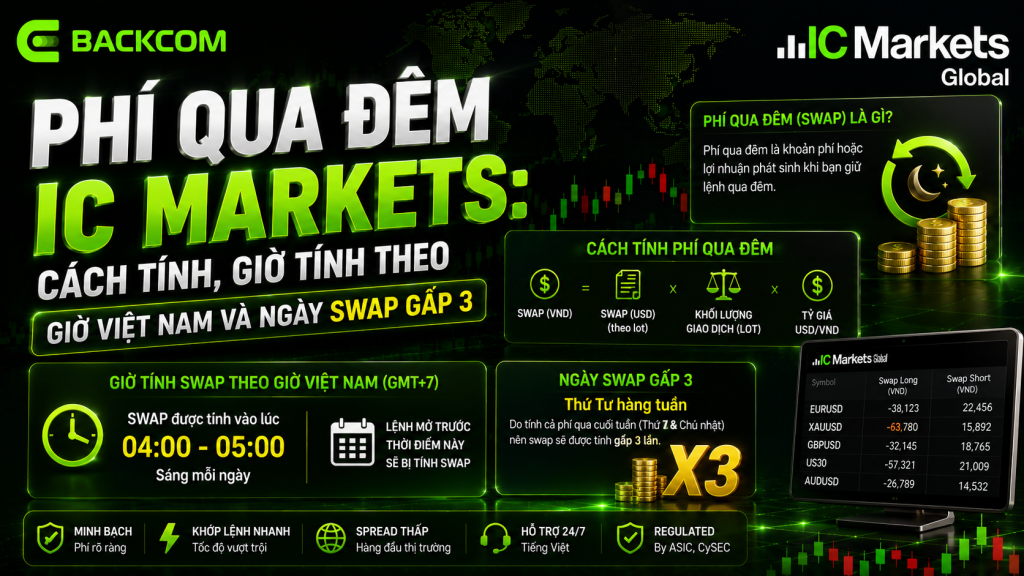 Phí qua đêm IC Markets: giờ tính swap 04:00-05:00 giờ Việt Nam và ngày swap gấp 3 vào thứ Tư