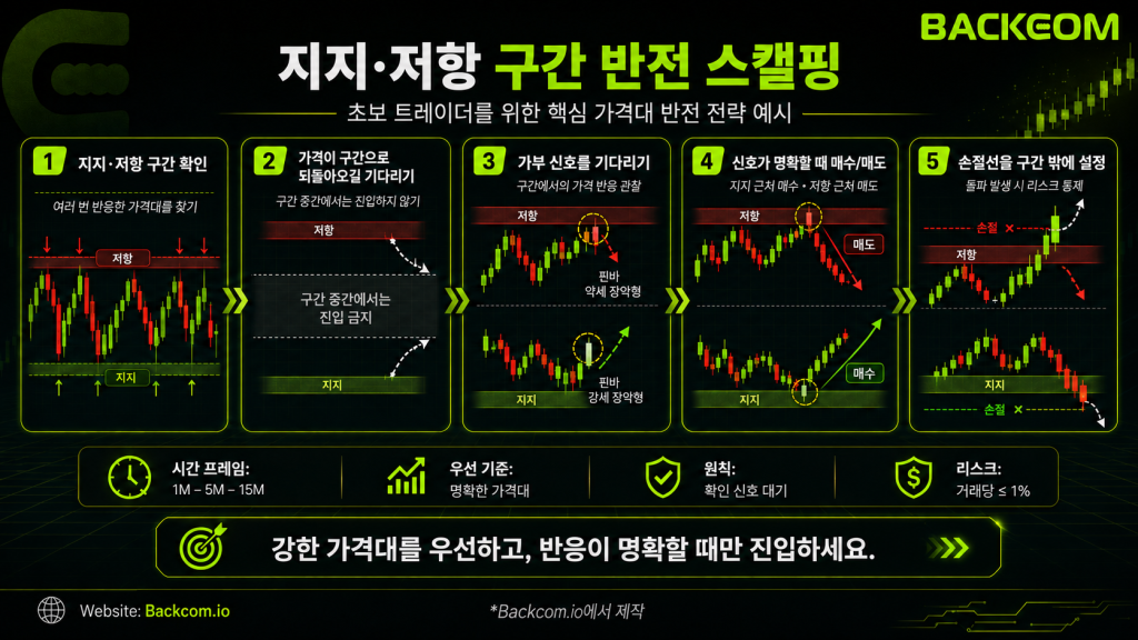 지지선 근처 매수와 저항선 근처 매도를 노리는 반전 스캘핑 전략의 가격 반응 확인 절차