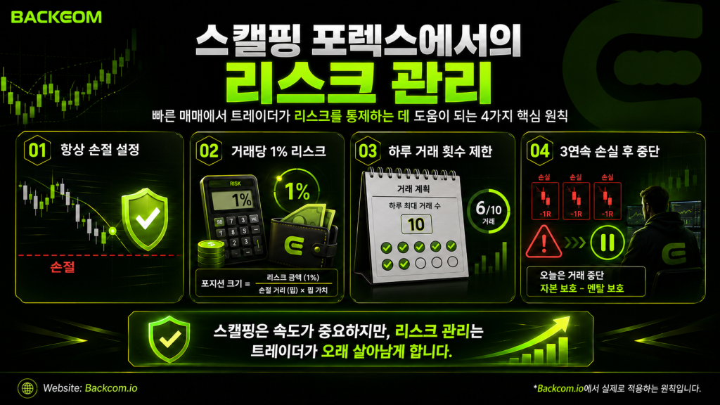 외환 스캘핑 리스크 관리: 손절 설정, 거래당 1% 리스크 규칙, 일일 거래 횟수 제한, 3연속 손실 후 중단