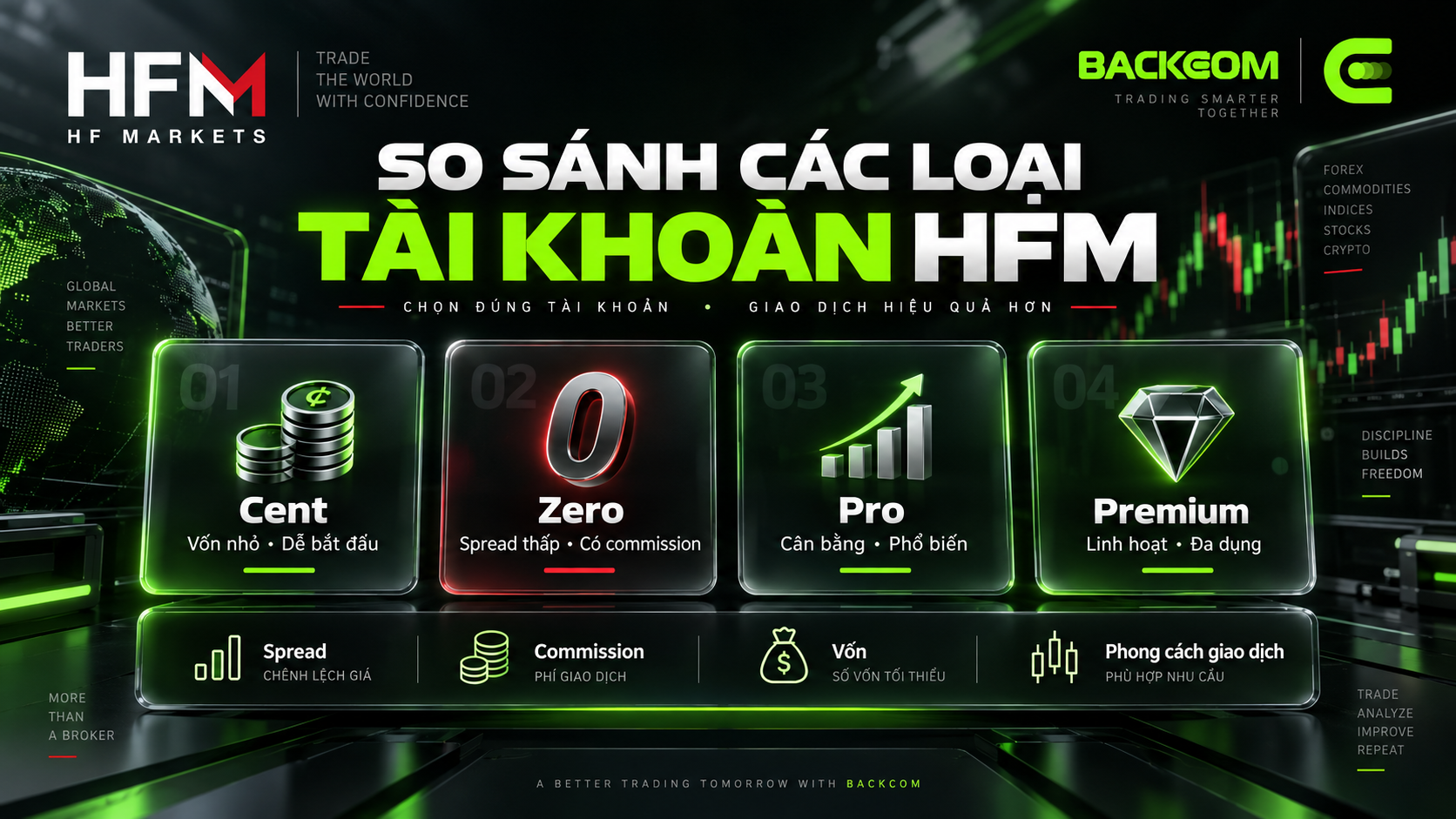 Bảng so sánh các loại tài khoản HFM Cent, Zero, Pro và Premium theo spread, commission và vốn tối thiểu