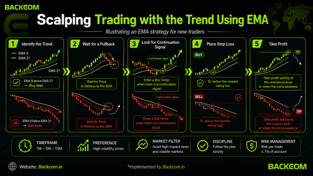 Trend scalping strategy with EMA 9 and EMA 21 on the M5 chart to identify the trend, wait for a pullback and find a suitable entry