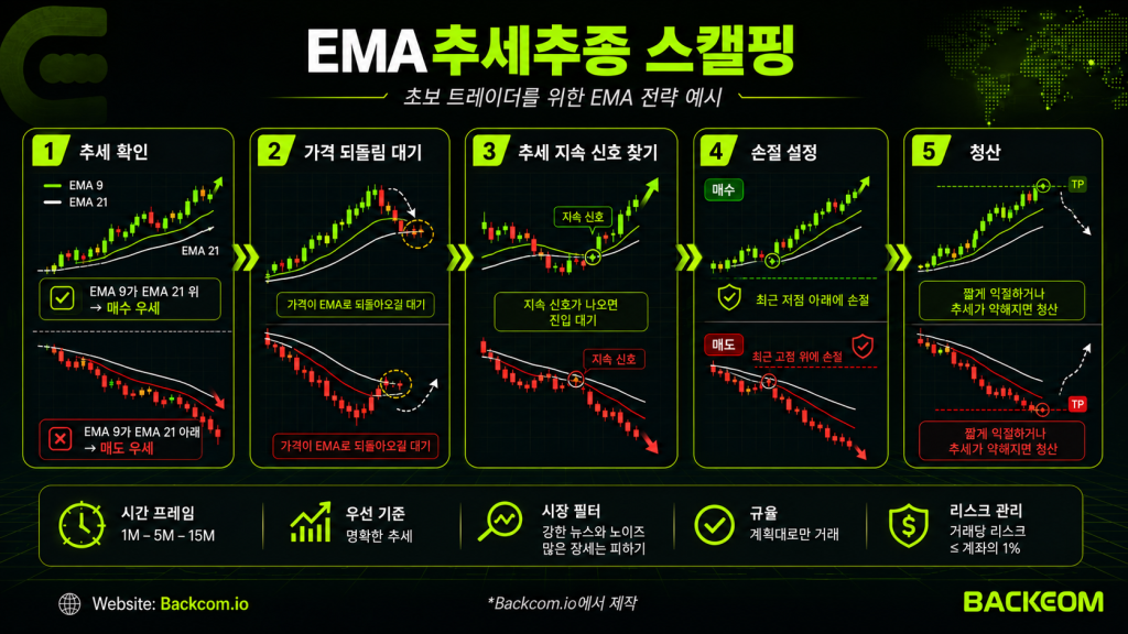 M5 차트에서 EMA 9와 EMA 21로 추세를 확인하고 되돌림을 기다려 진입하는 추세추종 스캘핑 전략