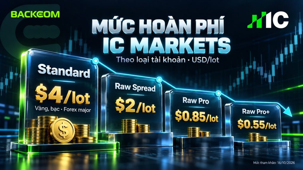 Hoàn phí IC Markets theo loại tài khoản: Standard 4 USD/lot cho vàng, bạc và forex major, Raw Spread 2 USD/lot, Raw Pro 0,85 USD/lot, Raw Pro+ 0,55 USD/lot