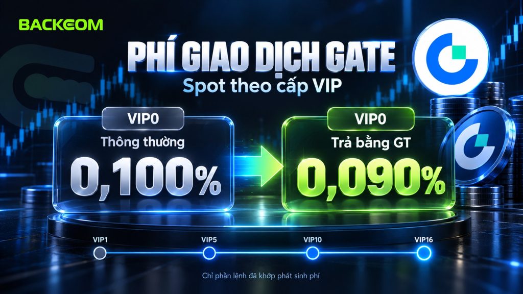 Phí giao dịch Gate.io spot theo cấp VIP: VIP0 0,100% maker taker, trả bằng GT còn 0,090%, chỉ phần lệnh đã khớp phát sinh phí