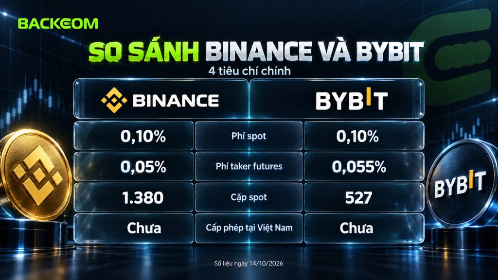 So sánh Binance và Bybit: phí spot cùng 0,10%, phí taker futures 0,05% và 0,055%, 1.380 và 527 cặp spot, cả hai chưa được cấp phép tại Việt Nam
