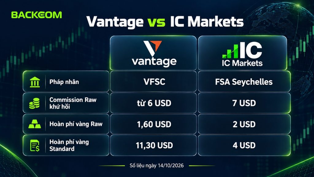 So sánh Vantage và IC Markets: pháp nhân VFSC và FSA Seychelles, commission Raw từ 6 USD và 7 USD, hoàn phí vàng Raw 1,60 và 2 USD, Standard 11,30 và 4 USD