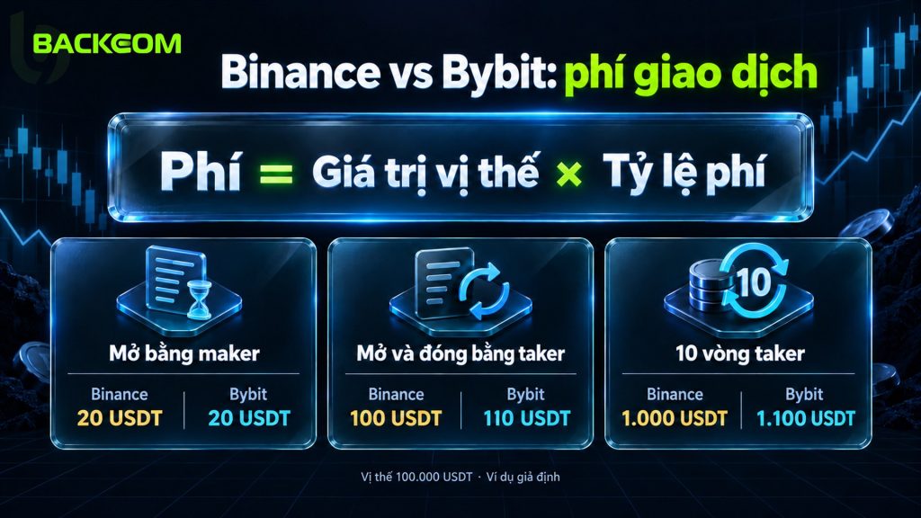 Binance vs Bybit phí giao dịch: vị thế 100.000 USDT mở bằng maker cùng 20 USDT, mở và đóng bằng taker 100 và 110 USDT