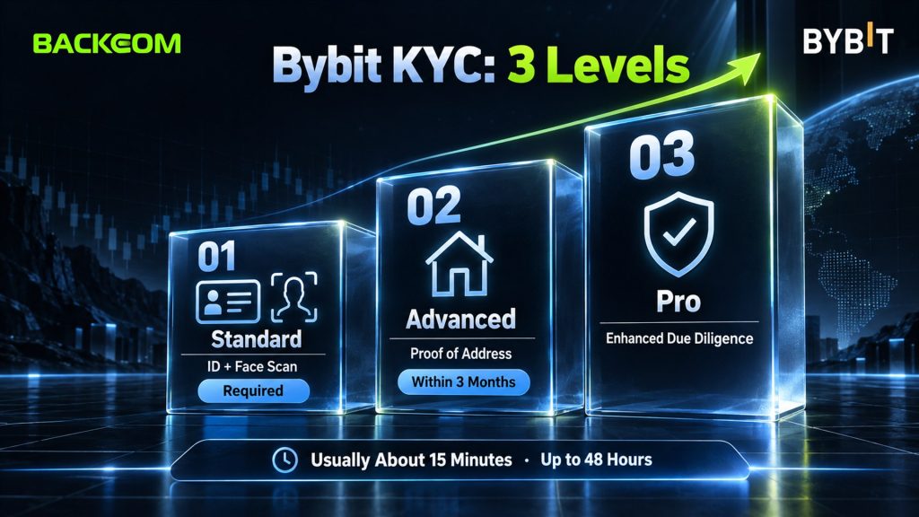 How to sign up for Bybit and pass KYC: Standard ID and face scan, Advanced proof of address within 3 months, Pro enhanced due diligence; usually about 15 minutes, up to 48 hours