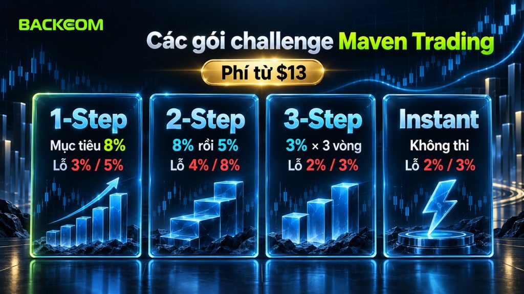 Các gói challenge quỹ Maven Trading 1-Step, 2-Step, 3-Step, Instant với mục tiêu lợi nhuận và mức lỗ tối đa, phí từ 13 USD