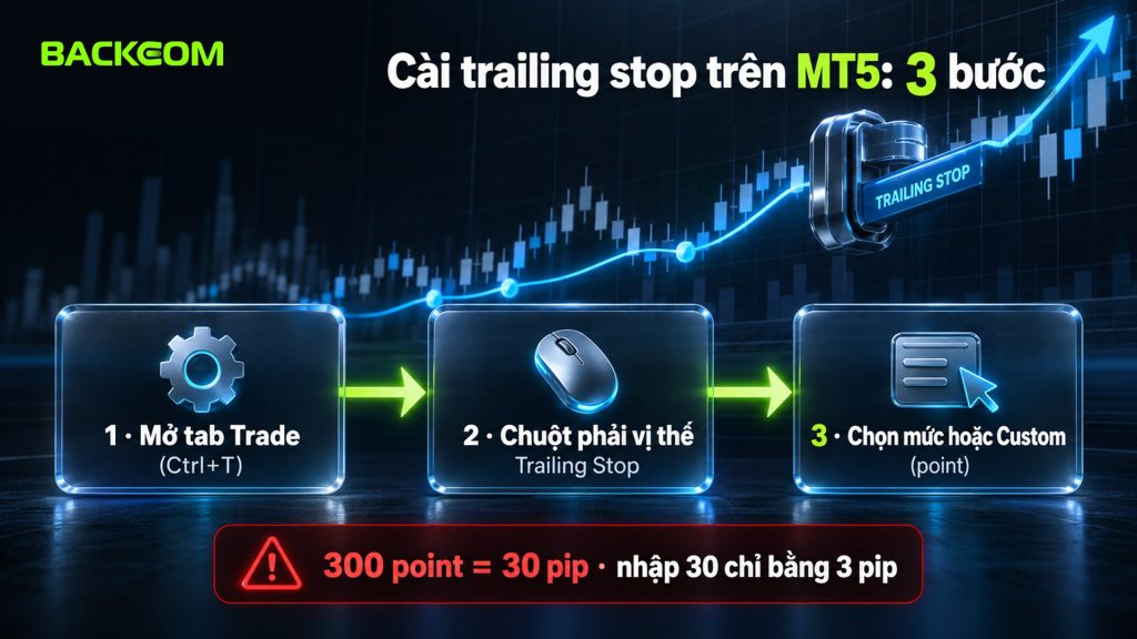 Trailing stop là gì và cách cài trên MT5 3 bước: mở tab Trade, chuột phải vị thế chọn Trailing Stop, chọn mức hoặc Custom; 300 point bằng 30 pip