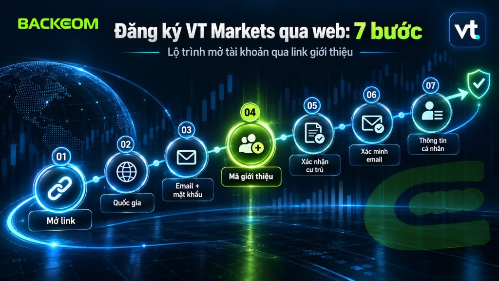 Cách đăng ký tài khoản VT Markets trên web 7 bước: mở link, chọn quốc gia, email và mật khẩu, mã giới thiệu, xác nhận cư trú, xác minh email, điền thông tin cá nhân