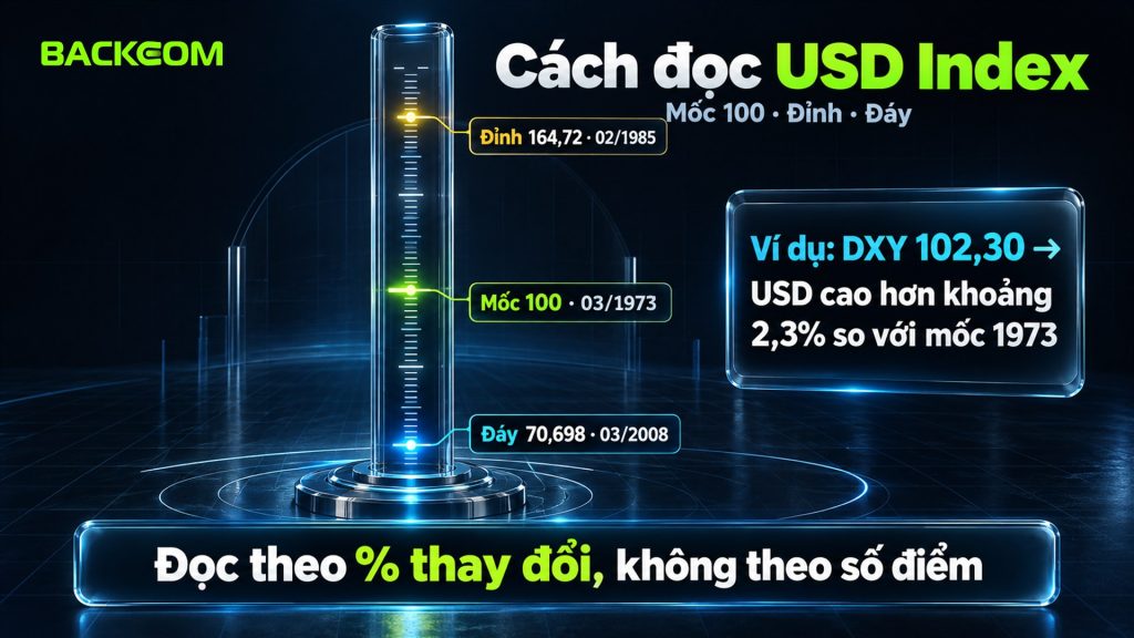 Cách đọc USD Index theo mốc 100: đỉnh 164,72 tháng 2/1985, đáy 70,698 tháng 3/2008, đọc theo phần trăm thay đổi