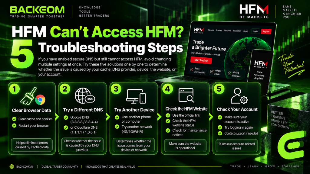 Still cannot access HFM after changing DNS: 5 fixes covering cache, another resolver, another device, the website and the account