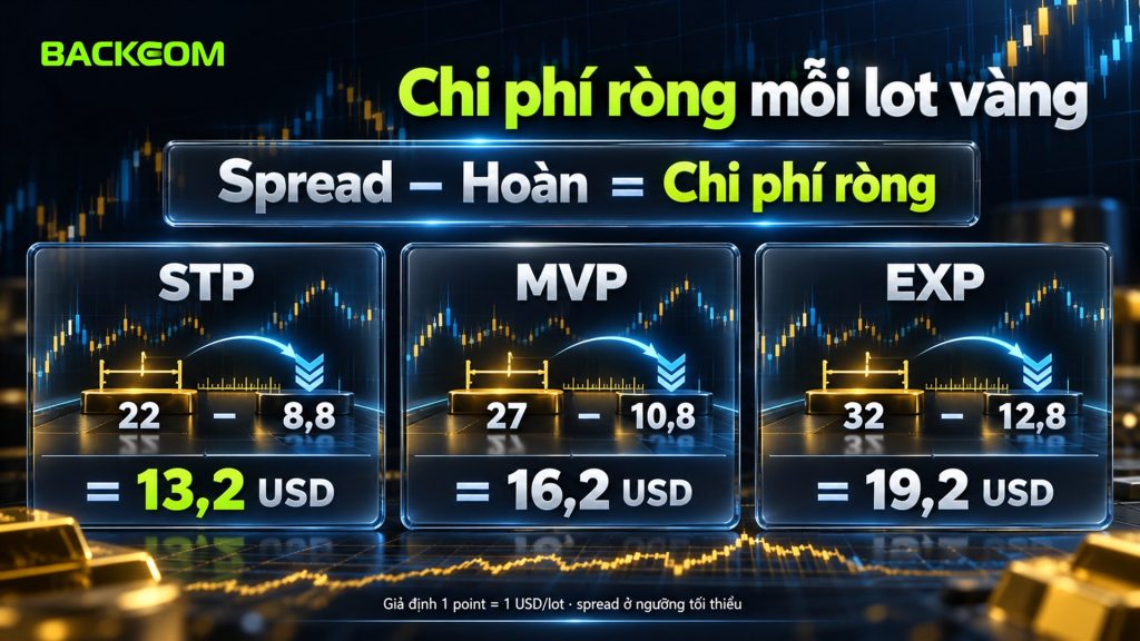 Hoàn phí VT Markets và chi phí ròng mỗi lot vàng giả định: STP 13,2, MVP 16,2, EXP 19,2 USD sau khi trừ tiền hoàn