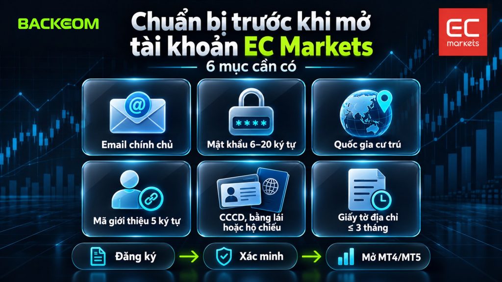 Cách đăng ký tài khoản EC Markets cần chuẩn bị email, mật khẩu 6–20 ký tự, quốc gia cư trú và CCCD, bằng lái xe hoặc hộ chiếu