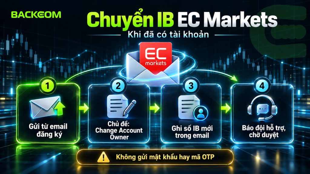 Hoàn phí EC Markets cho tài khoản đã có: gửi email Change Account Owner từ email đăng ký tới hỗ trợ EC Markets, ghi số IB mới, báo đội hỗ trợ và chờ duyệt