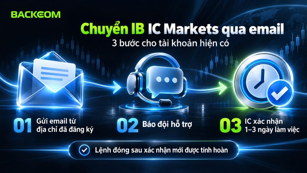 Chuyển IB IC Markets 3 bước: gửi email từ địa chỉ đã đăng ký, báo đội hỗ trợ, IC xác nhận trong 1–3 ngày làm việc