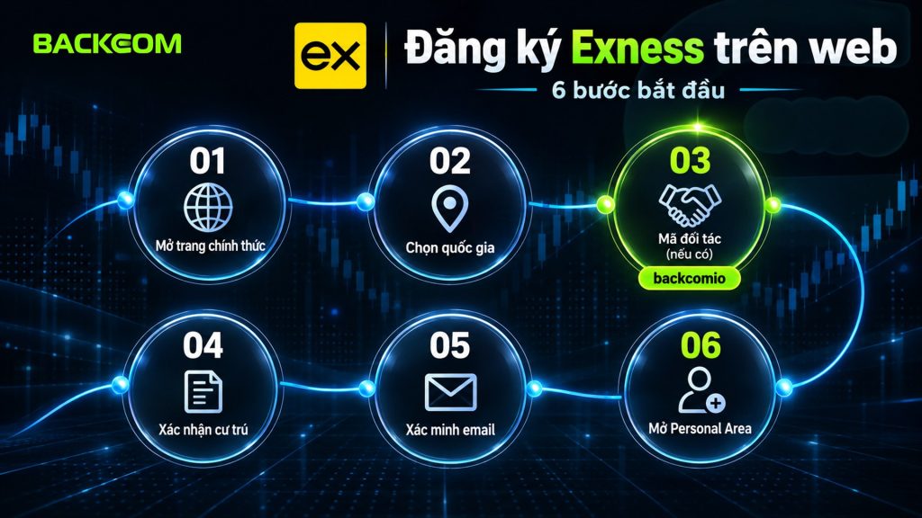 Cách đăng ký tài khoản Exness trên web 6 bước: mở trang chính thức, chọn quốc gia, nhập mã đối tác backcomio, xác nhận cư trú, xác minh email, mở Personal Area