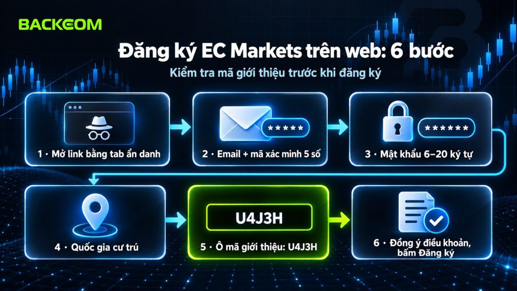 Cách đăng ký tài khoản EC Markets trên web: mở link bằng tab ẩn danh, nhập email và mã xác minh, đặt mật khẩu, chọn quốc gia, kiểm ô mã giới thiệu, đồng ý điều khoản